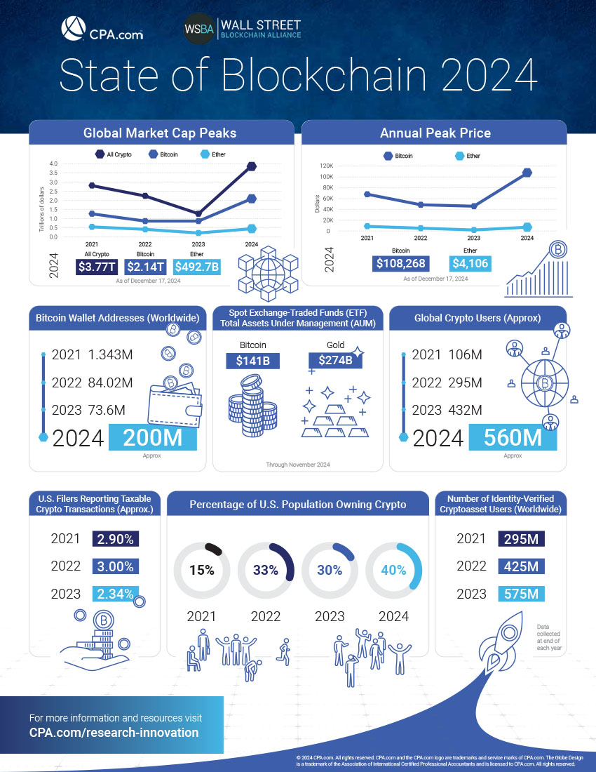 State of Blockchain Infographic